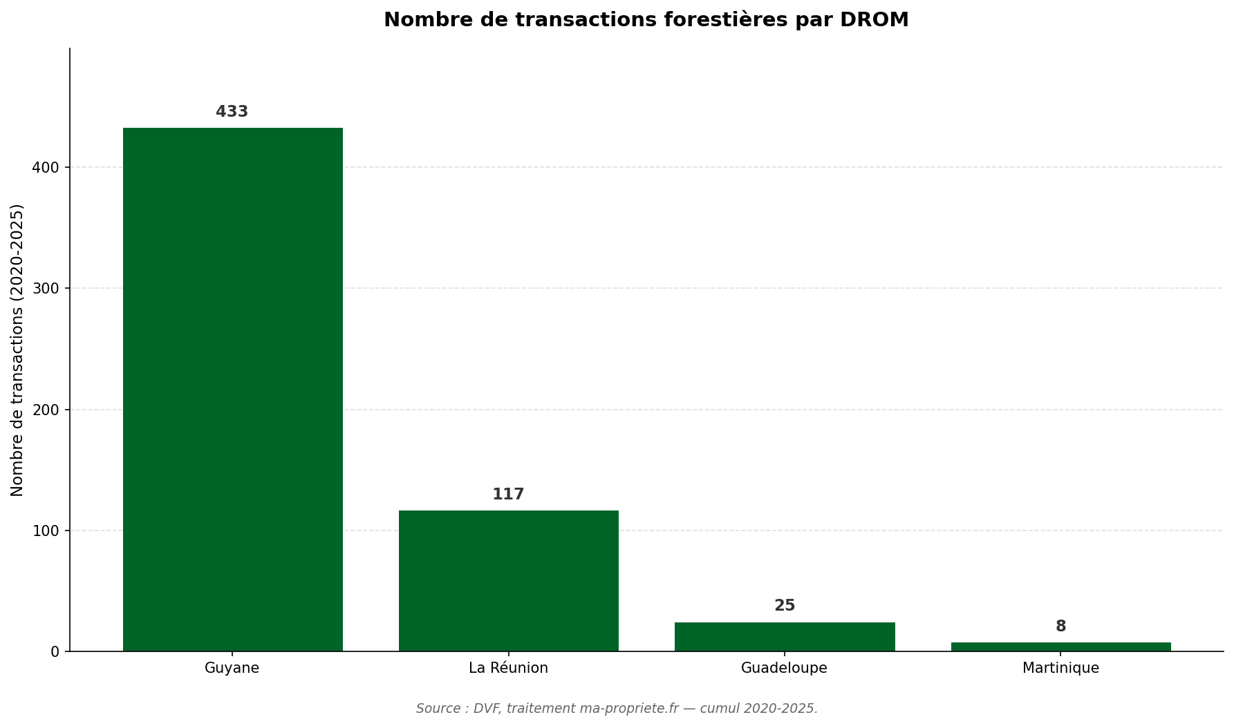 Nombre de transactions forestières par DROM entre 2020 et 2025